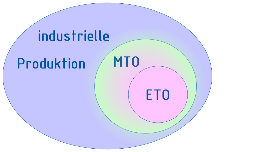 ETO-Produkte als Teilmenge im Meer der industriellen Produktion