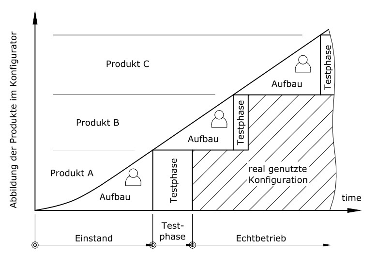 sukzessiver Aufbau der Produktkonfiguration