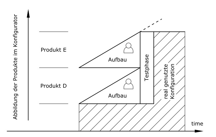 Beschleunigter Aufbau der Produktkonfiguration durch Manpower